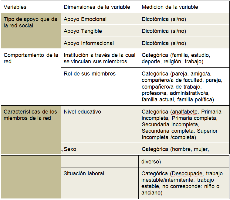 Variables de la red personal analizadas