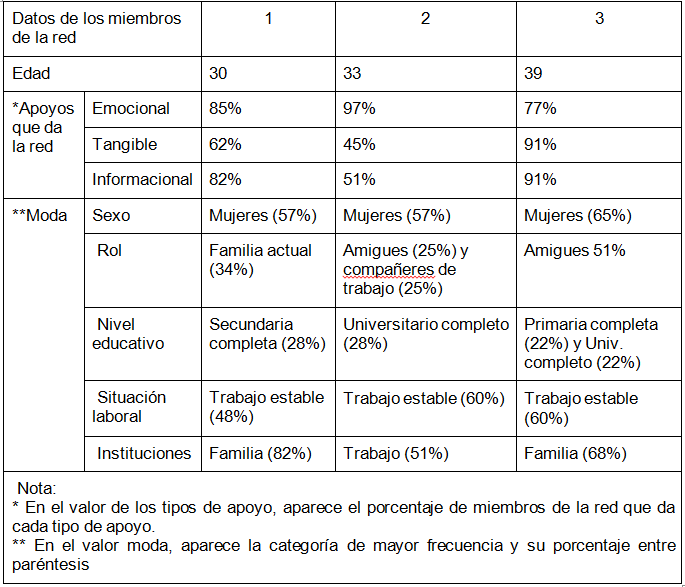 Valores socio-afectivos de las redes personales de las participantes
