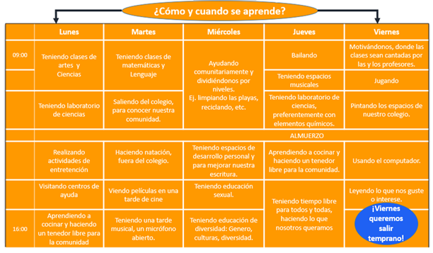Horario de clases construido por los y las estudiantes de la Escuela 2