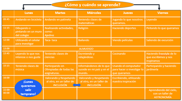 Horario de clases construido por los y las estudiantes de la Escuela 3