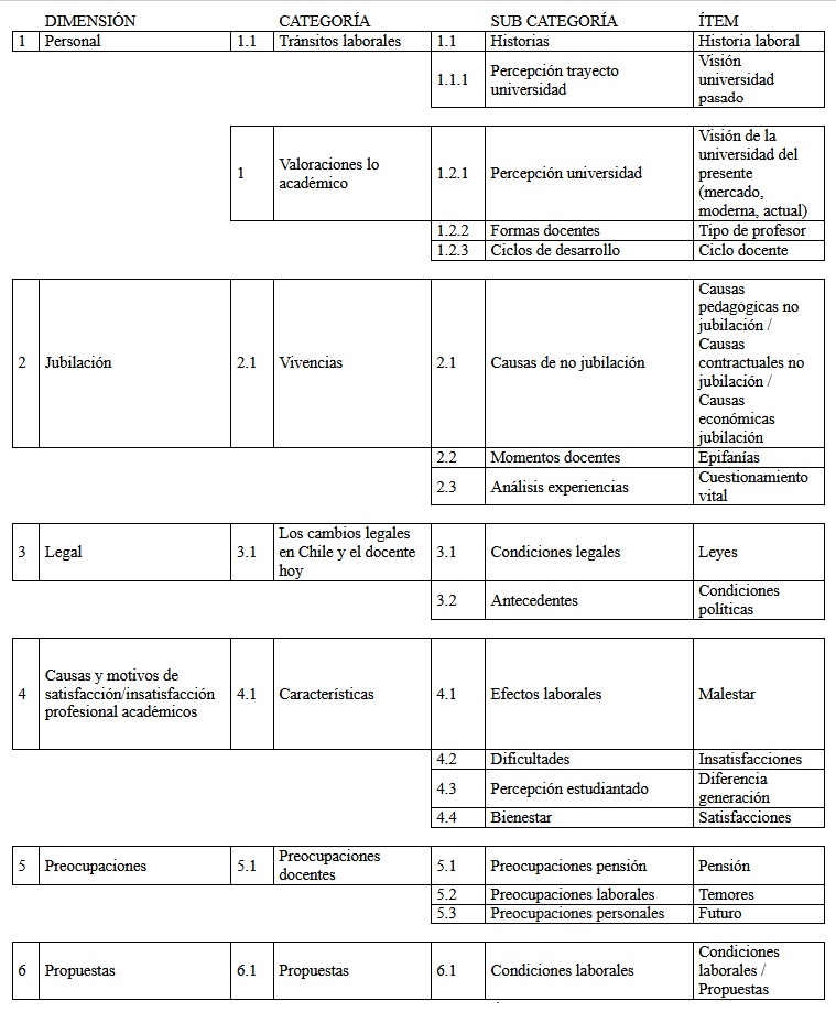 Sistema de categoras