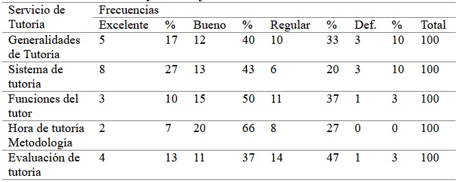 Tabla 2