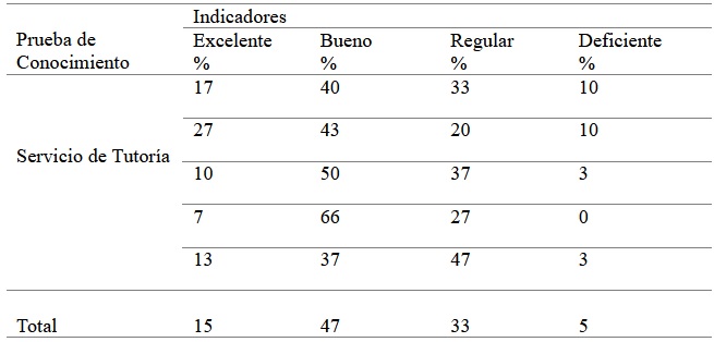 Prueba de conocimiento Servicio de tutora en la nueva secundaria