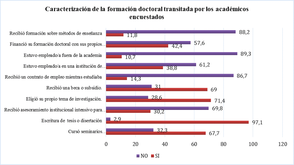 Caracterizacin de la formacin doctoral transitada por los acadmicos encuestados. Sin contar Ayudante 2