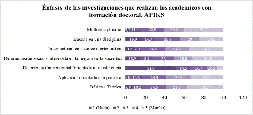 nfasis de las investigaciones que realizan los acadmicos con formacin doctoral de la muestra obtenida