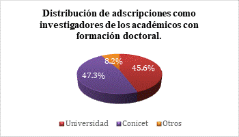 Distribucin de adscripciones como investigadores de los acadmicos con formacin doctoral. Sin contar Ayudante 2
