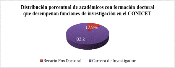 Distribucin porcentual de acadmicos con formacin doctoral que desempean funciones de investigacin en el CONICET. Sin contar Ayudante 2