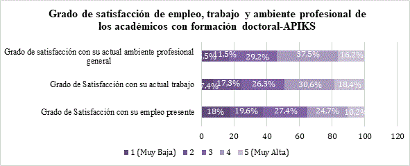Distribucin porcentual del grado de satisfaccin respecto a su empleo, trabajo y ambiente profesional de los acadmicos con formacin doctoral