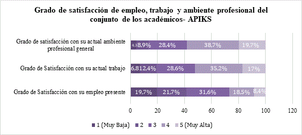 Distribucin porcentual del grado de satisfaccin respecto a su empleo, trabajo y ambiente profesional de los acadmicos que conforman la totalidad de la muestra APIKS