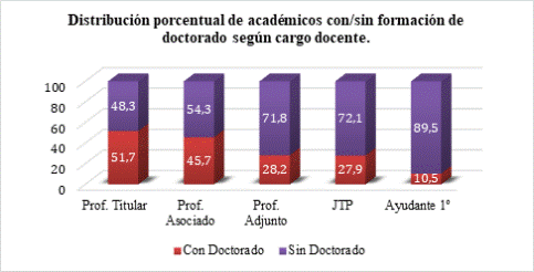 Distribucin porcentual de acadmicos con/sin formacin de especializacin segn cargo docente. Sin contar Ayudante 2