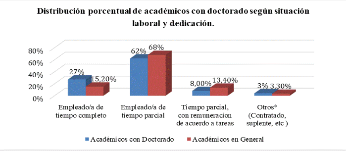 Distribucin porcentual de acadmicos con doctorado segn situacin laboral y dedicacin