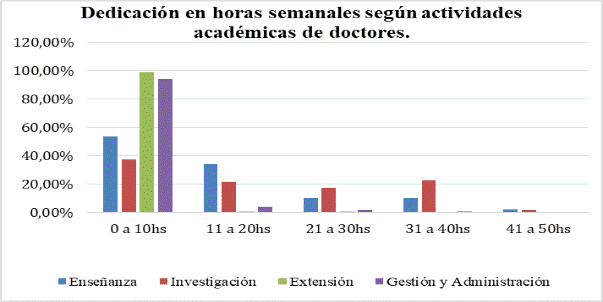 Distribucin de dedicacin en horas semanales que los acadmicos con formacin doctoral dedican a sus actividades profesionales
