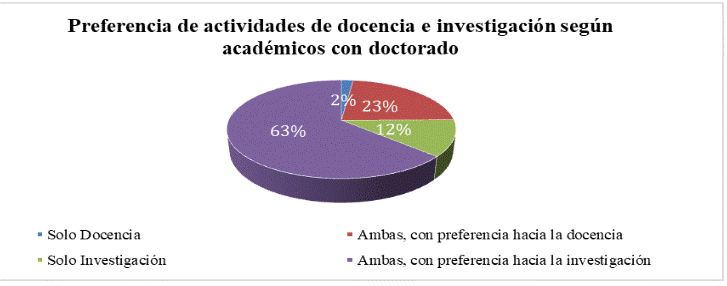 Distribucin porcentual de preferencia de actividades de docencia e investigacin segn acadmicos con doctorado