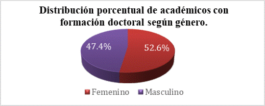 Distribucin porcentual de acadmicos con formacin doctoral segn gnero. Sin contar Ayudante 2