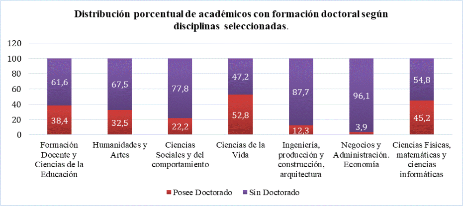 Distribucin porcentual de acadmicos con formacin doctoral segn disciplinas seleccionadas. Sin contar Ayudante 2