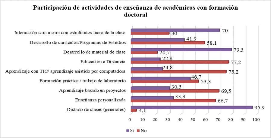 Distribucin porcentual de participacin en actividades de enseanza de los acadmicos con formacin doctoral. Sin contar Ayudante 2