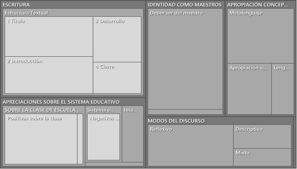 Reporte de Nvivo sobre cantidad de cdigos por categoras de anlisis