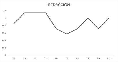 Desempeo de los estudiantes en el componente Redaccin