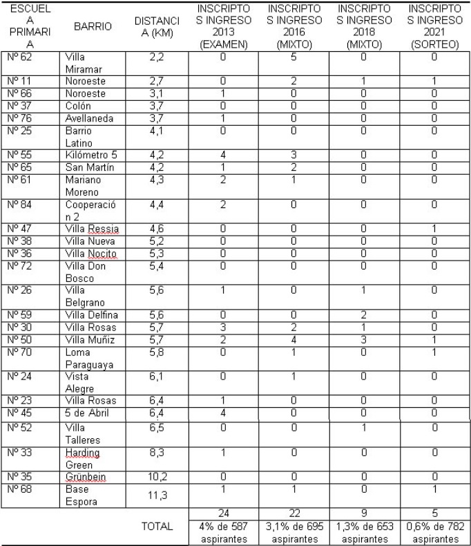 Inscriptos a la ECBC provenientes de escuelas pblicas ubicadas en la periferia pobre de Baha Blanca: aos 2013, 2016, 2018 y 2021