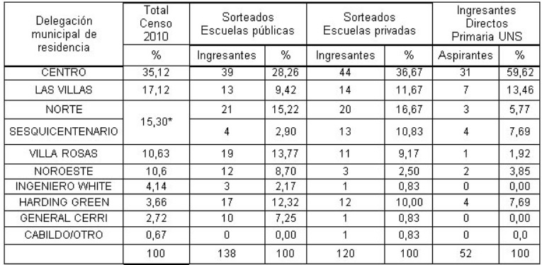 Delegacin municipal de residencia de los ingresantes 2021 de la ECBC