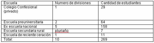 Cantidad de estudiantes por escuelas que participaron de los talleres