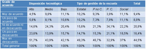 Grado de acuerdo respecto a las siguientes afirmaciones sobre cmo vivencian la escuela hoy (“Siento que aprendo ms ahora que antes”) segn disposicin tecnolgica y nmero de habitantes en el hogar