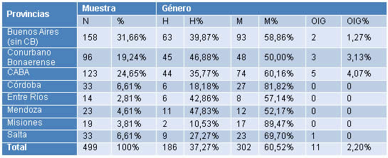 Composicin de la muestra por provincias segn gnero