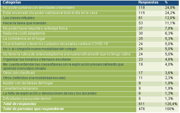 Cantidad de respuestas y porcentajes de jvenes que respondieron la pregunta abierta “A qu te cost ms adaptarte/acostumbrarte en este tiempo de coronavirus?”