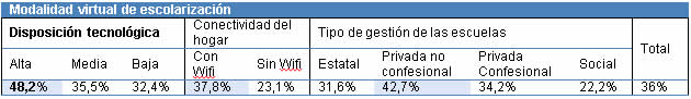 Supra categora “Modalidad virtual de escolarizacin” segn disposicin tecnolgica, conectividad del hogar y tipo de gestin de las escuelas secundarias