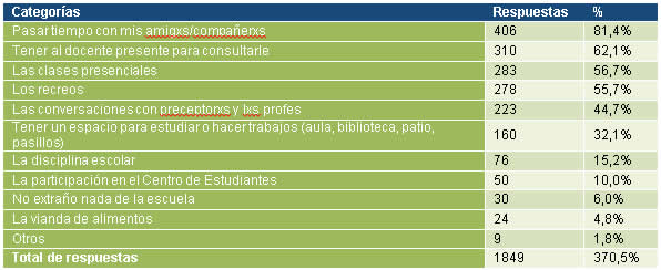 Cantidad de respuestas y porcentajes de jvenes que respondieron la pregunta cerrada “Qu aspectos, situaciones o actividades de la escuela extras?”