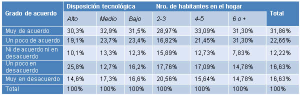 Grado de acuerdo respecto a las siguientes afirmaciones sobre cmo vivencian la escuela hoy (“Te pods organizar mejor los tiempos y los espacios para estudiar/hacer la tarea”) segn disposicin tecnolgica y nmero de habitantes en el hogar