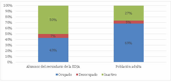 Condicin de actividad en porcentajes. Alumnos del secundario de la EDJA y poblacin adulta total. Argentina, 2014