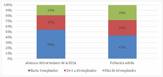Tamao de la empresa en que trabaja en porcentajes. Alumnado del secundario de la EDJA y poblacin adulta total. Argentina, 2014