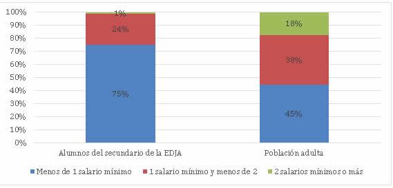 Salario de la ocupacin principal. Alumnado del secundario de la EDJA y poblacin adulta total. Argentina, 2014