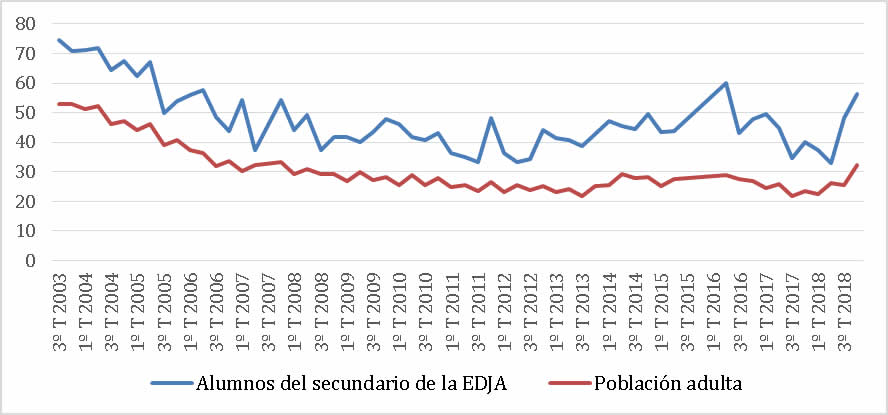 Evolucin de la pobreza por ingresos en porcentajes. Alumnado del secundario de la EDJA y poblacin adulta total. Argentina, 2003-2018
