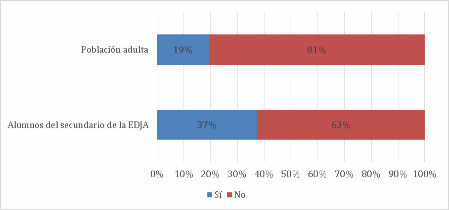 Acceso a subsidios o ayuda social en dinero o mercadera de instituciones pblicas o privadas en porcentajes. Alumnado del secundario de la EDJA y poblacin adulta total. Argentina, 2014