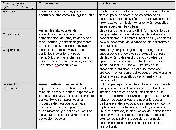 Ejes y pilares para acompaar la relacin educativa intercultural 