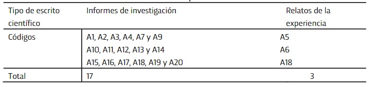Clasificacin de los artculos de acuerdo con el tipo de escrito cientfico