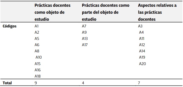 Clasificacin de los artculos en funcin de la presencia de las prcticas docentes en su objeto de estudio