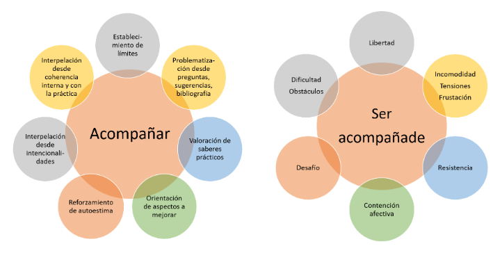Síntesis de las estrategias de acompañamiento más significativas y de la experiencia de “ser acompañade”
