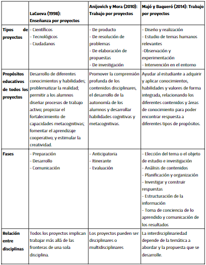 Caracter�sticas de la ense�anza o trabajo por proyectos