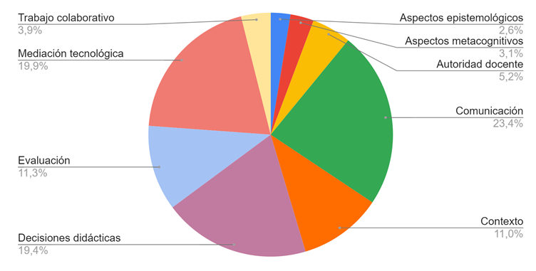 Distribucin de las categoras en la totalidad de los documentos analizados (N = 381)