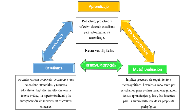Interrelacin de los procesos de enseanza, aprendizaje y evaluacin