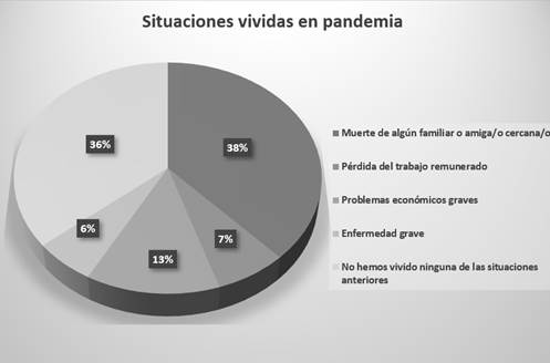Situaciones vividas durante el ASPO y DISPO