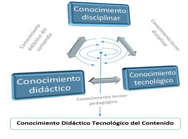 Esquema TPACK adaptado del modelo original