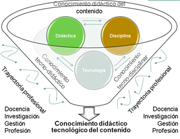 El TPACK en el contexto universitario