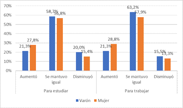 Cambio en la cantidad de personas del hogar que usaban el principal dispositivo para estudiar y para trabajar, segn gnero