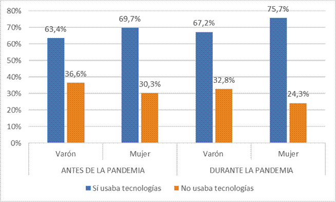 Uso de tecnologas para el trabajo antes y durante la pandemia, segn gnero