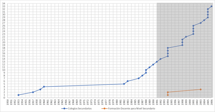 Colegios secundarios y formacin docente para nivel secundario 1953-2006 y 1991-2006