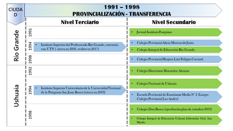 Colegios secundarios e institutos de formacin docente 1991-1998